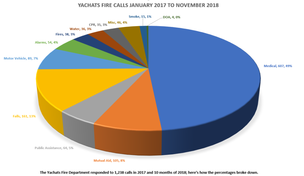 pie chart graphic: "YACHATS FIRE CALLS JANUARY 2017 TO NOVEMBER 2018"