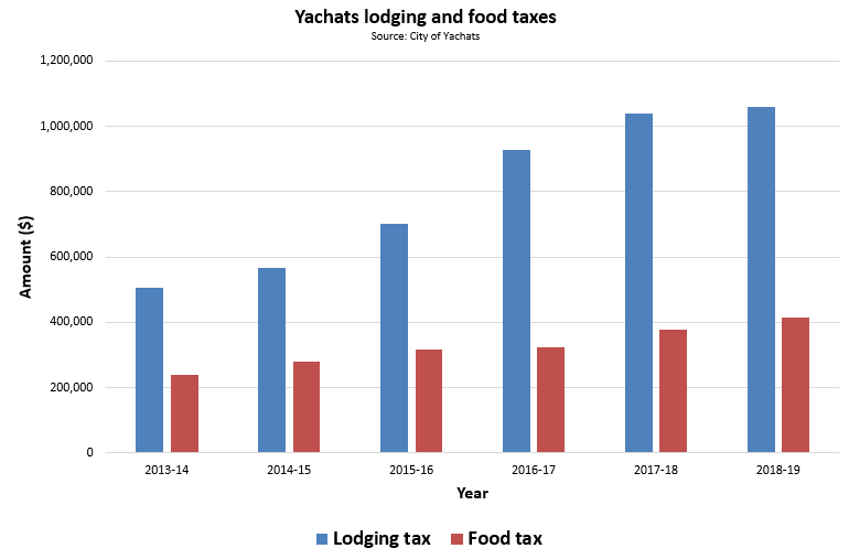 Chart shows Yachats collections of lodging and food and beverage taxes