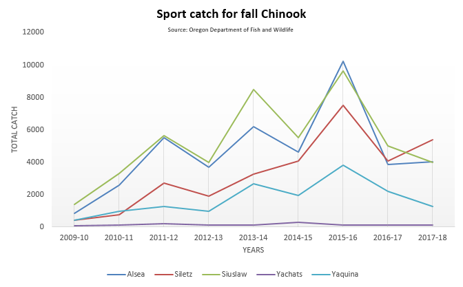 graph: 2009-2018: Sport catch for fall Chinook