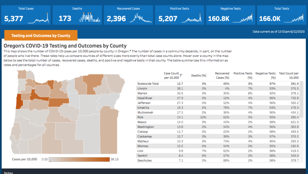 Oregon Health Authority reports 8 more Lincoln County